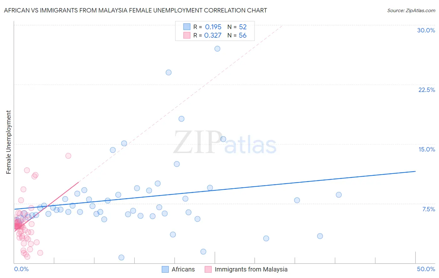 African vs Immigrants from Malaysia Female Unemployment