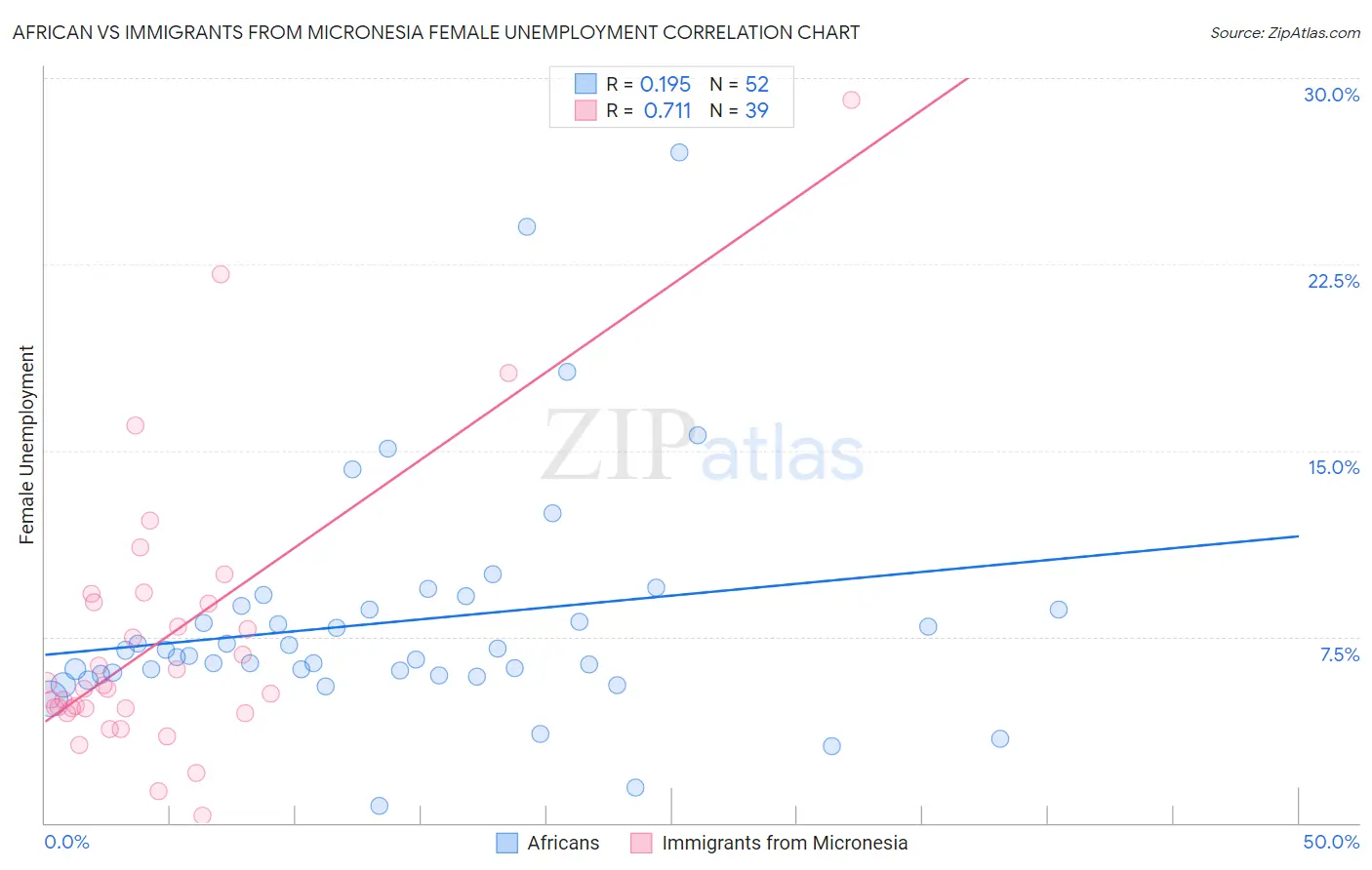 African vs Immigrants from Micronesia Female Unemployment