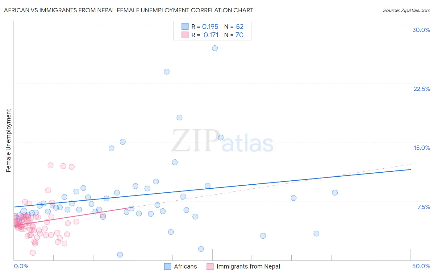 African vs Immigrants from Nepal Female Unemployment