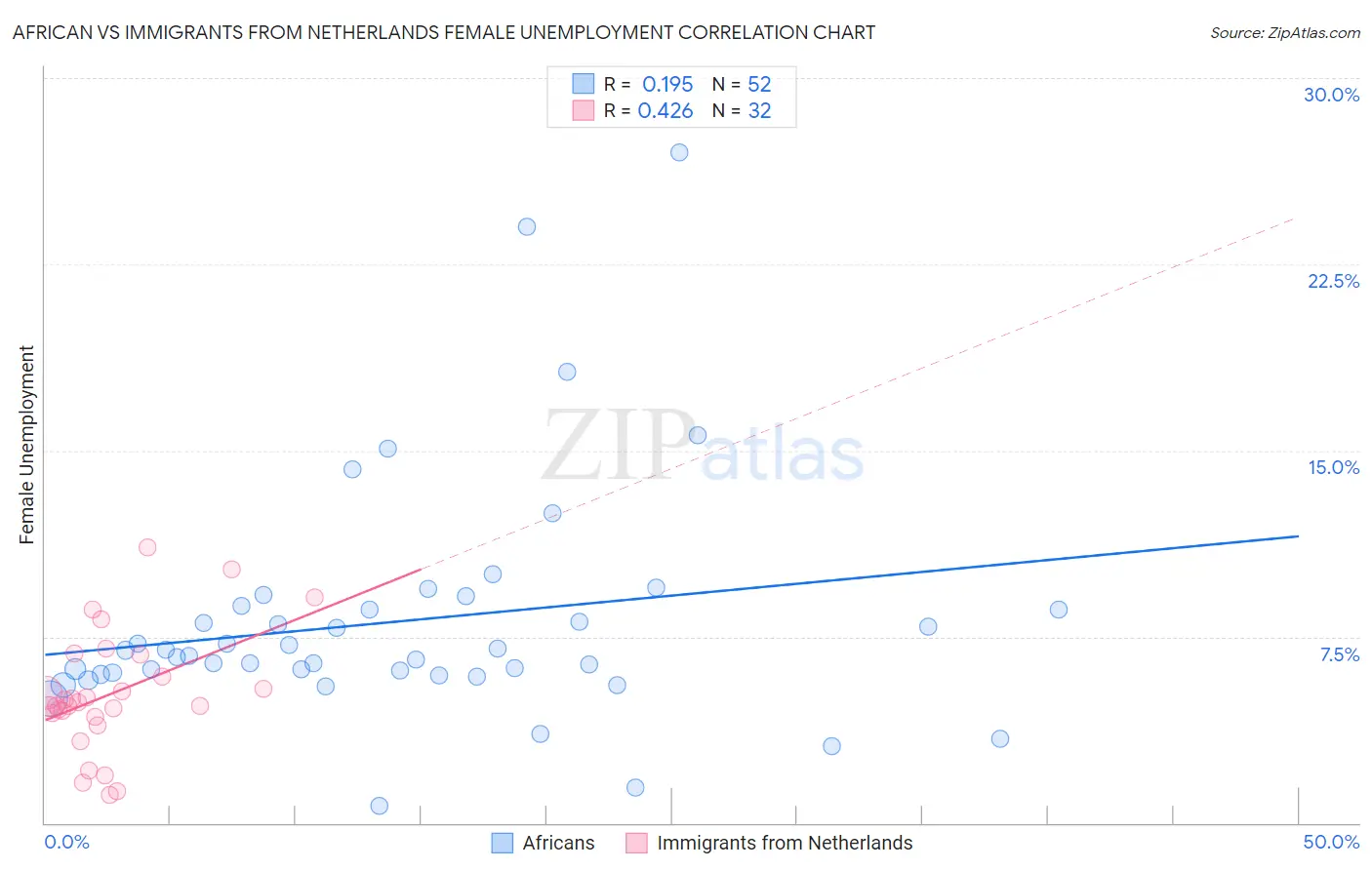 African vs Immigrants from Netherlands Female Unemployment