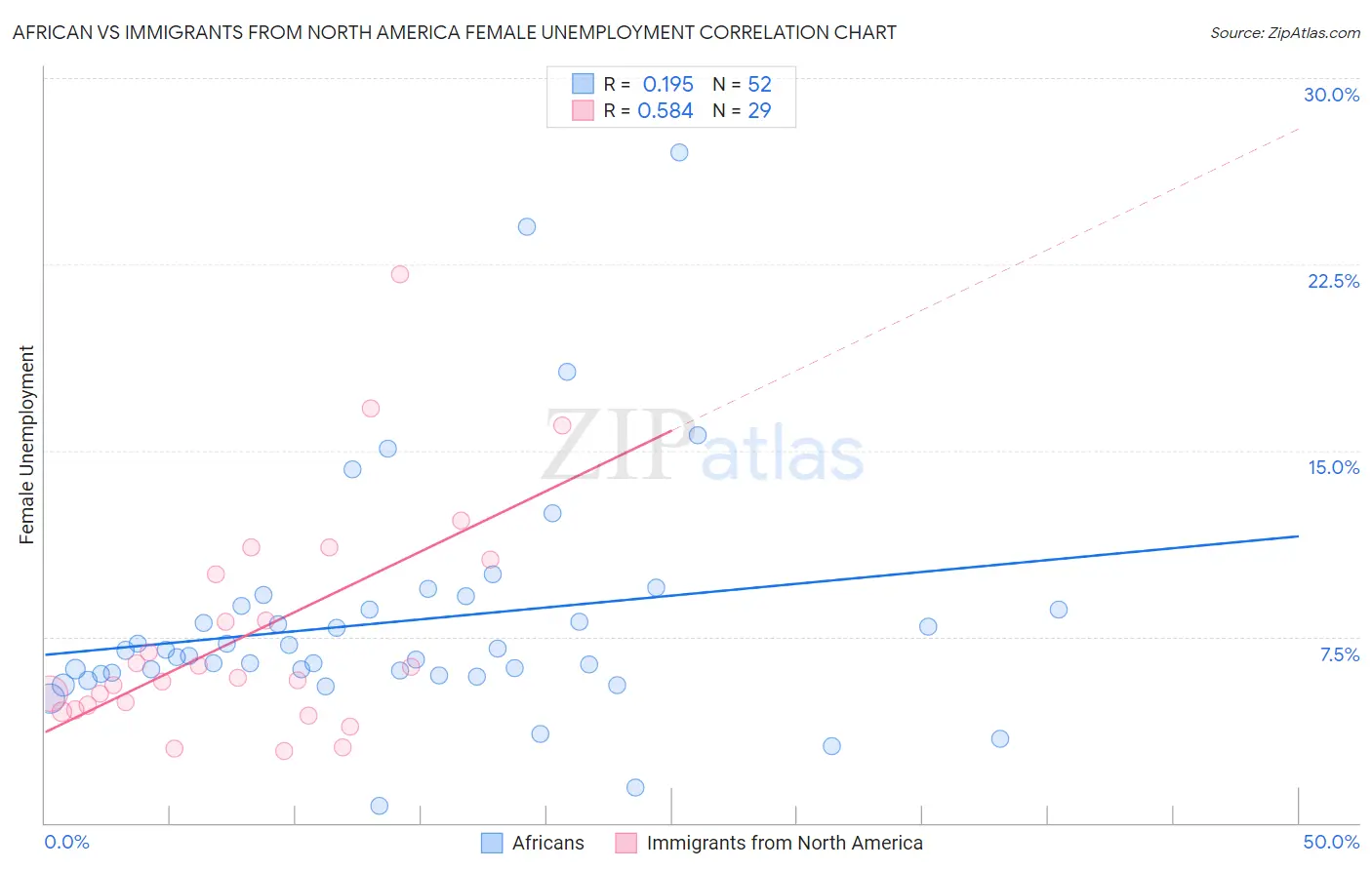 African vs Immigrants from North America Female Unemployment
