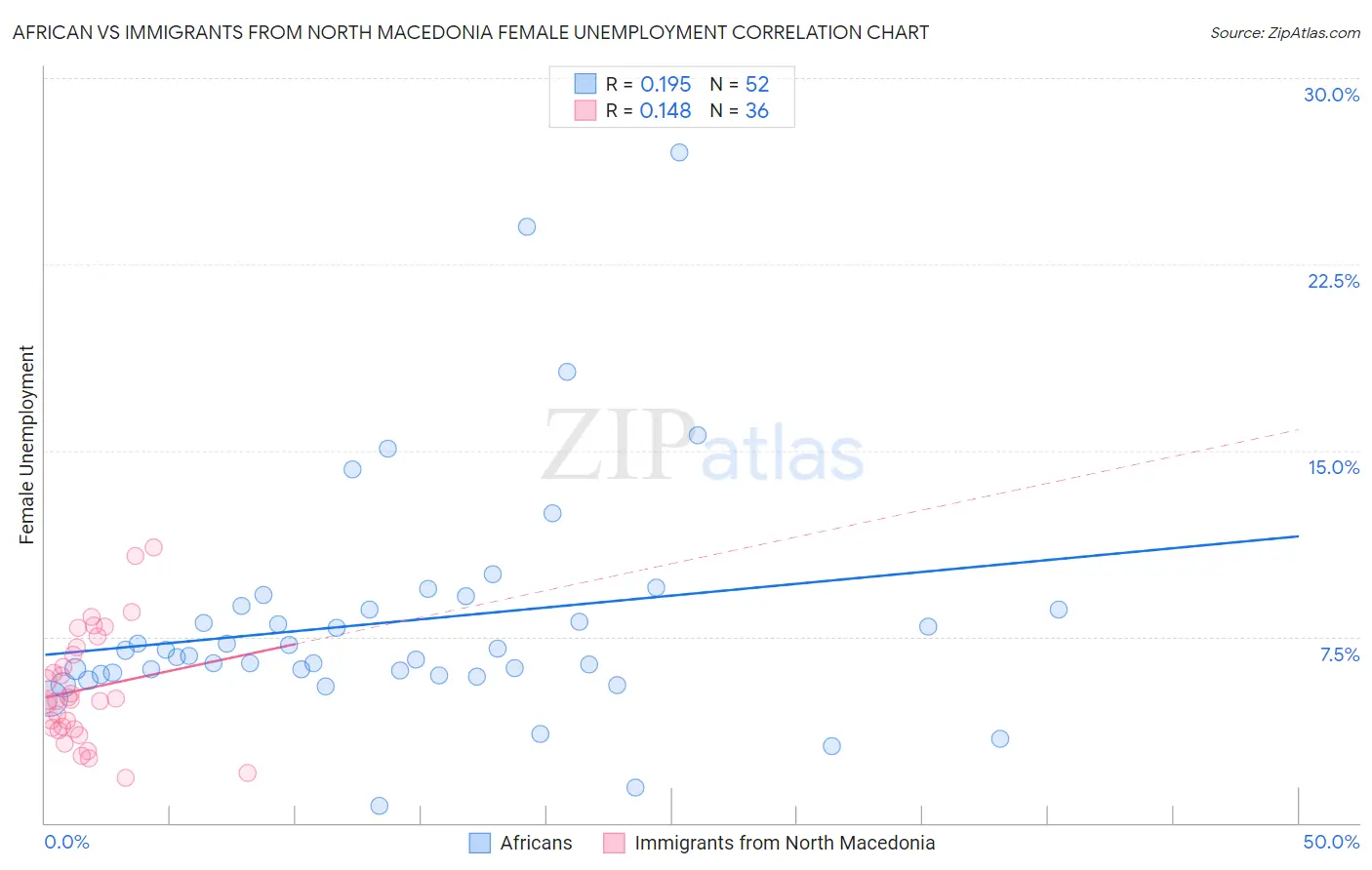 African vs Immigrants from North Macedonia Female Unemployment