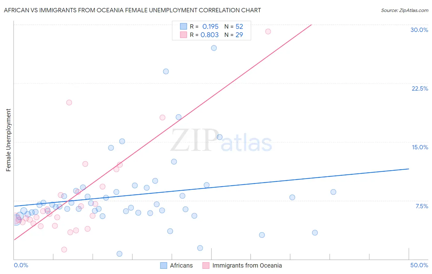 African vs Immigrants from Oceania Female Unemployment