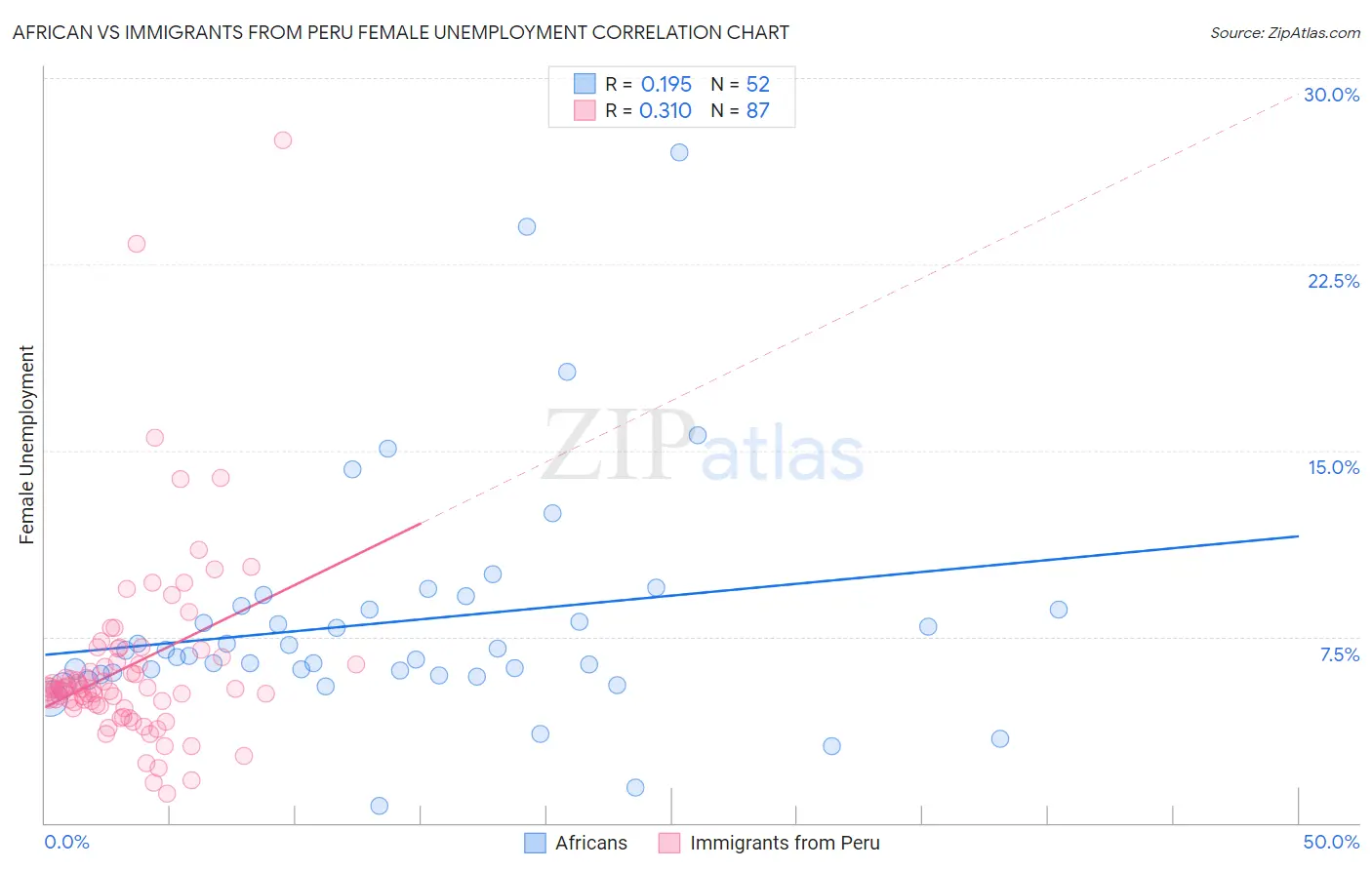 African vs Immigrants from Peru Female Unemployment
