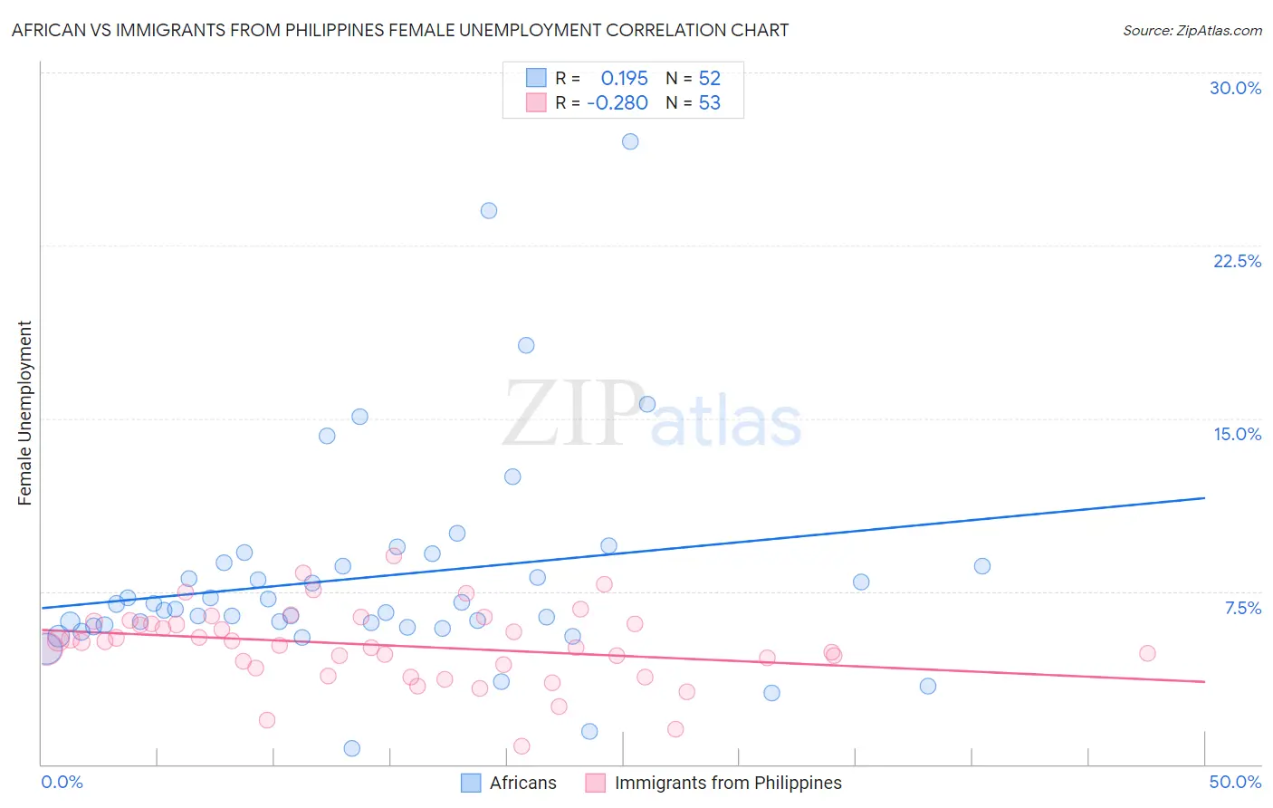 African vs Immigrants from Philippines Female Unemployment