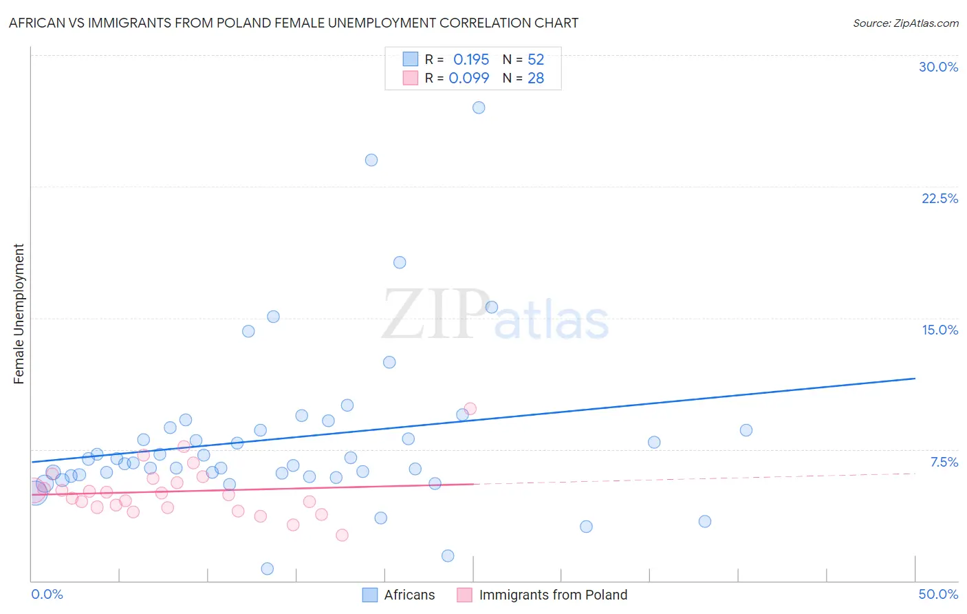 African vs Immigrants from Poland Female Unemployment