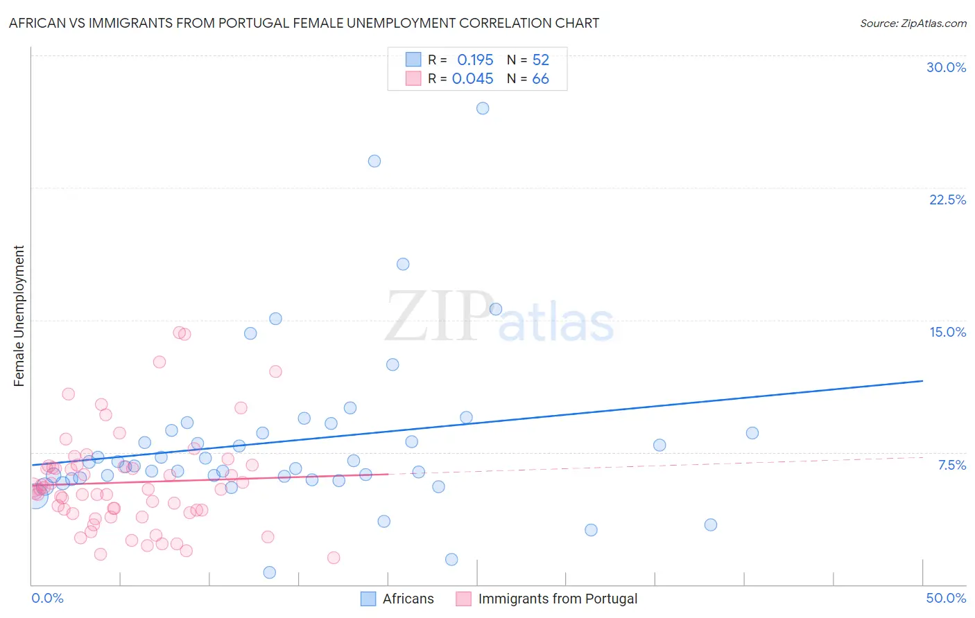 African vs Immigrants from Portugal Female Unemployment
