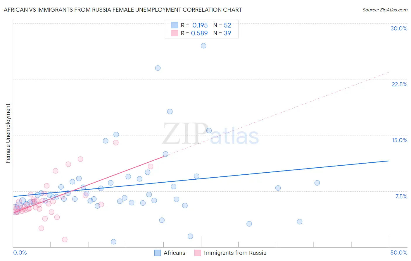 African vs Immigrants from Russia Female Unemployment