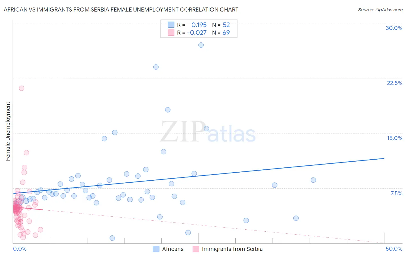 African vs Immigrants from Serbia Female Unemployment