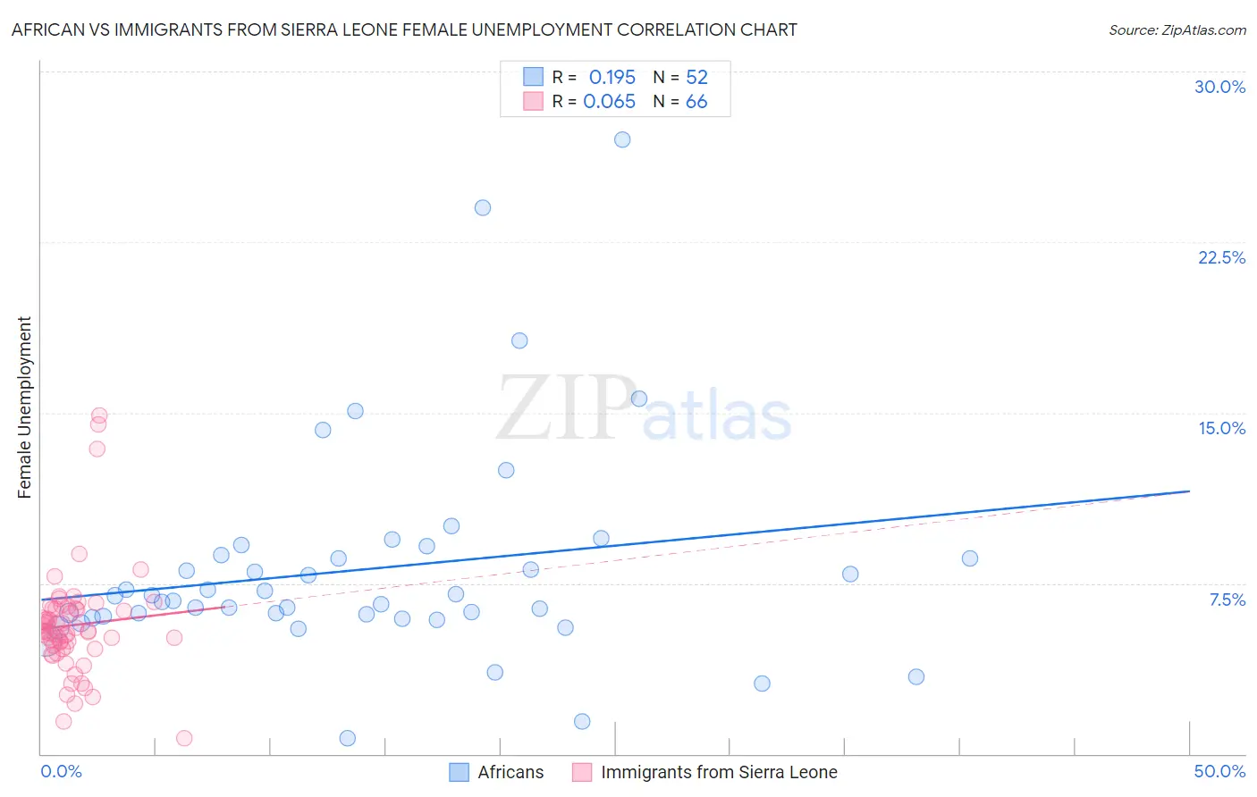 African vs Immigrants from Sierra Leone Female Unemployment