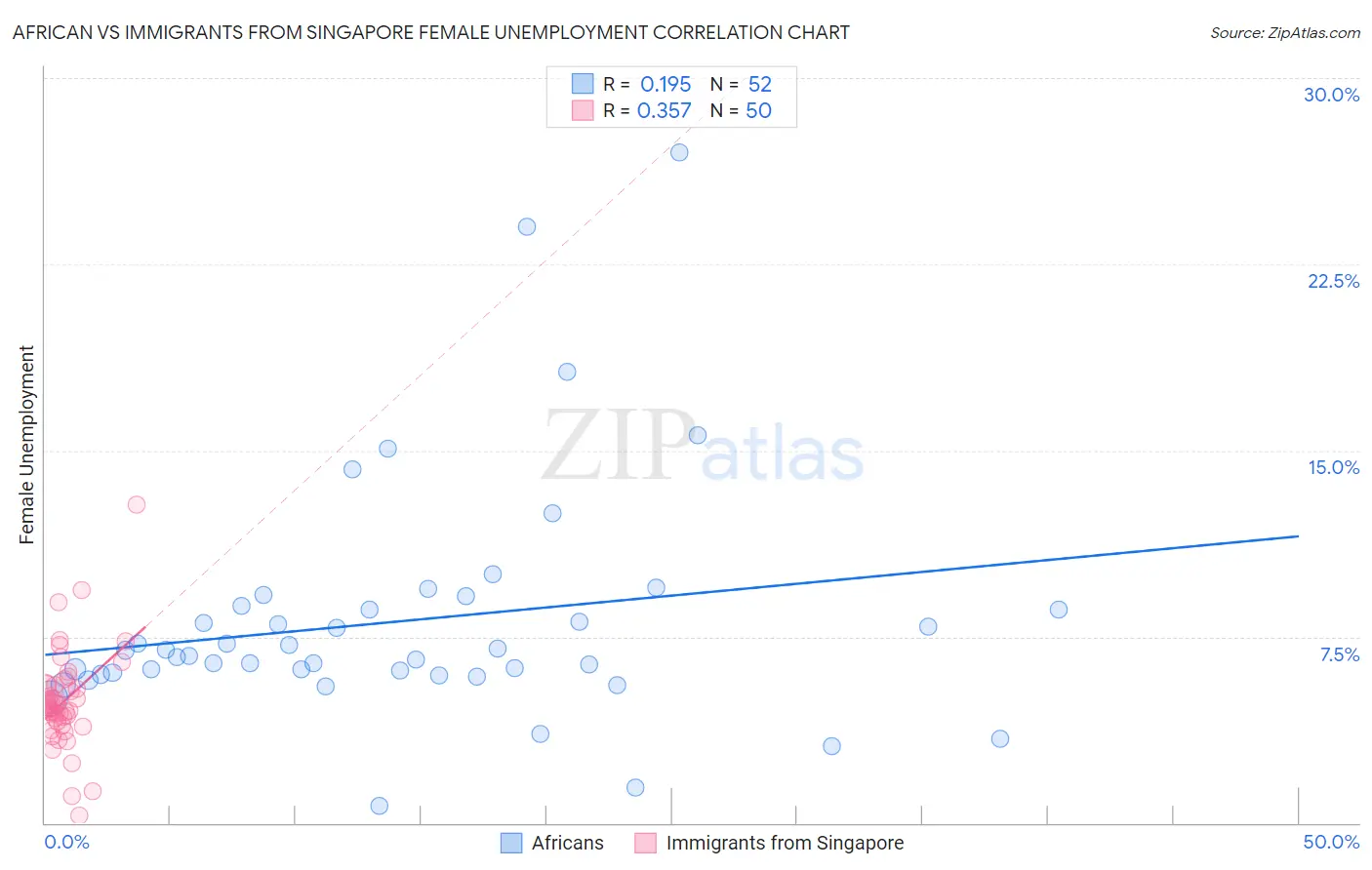 African vs Immigrants from Singapore Female Unemployment