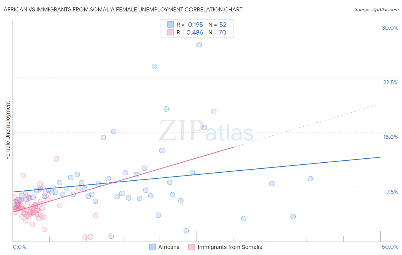 African vs Immigrants from Somalia Female Unemployment