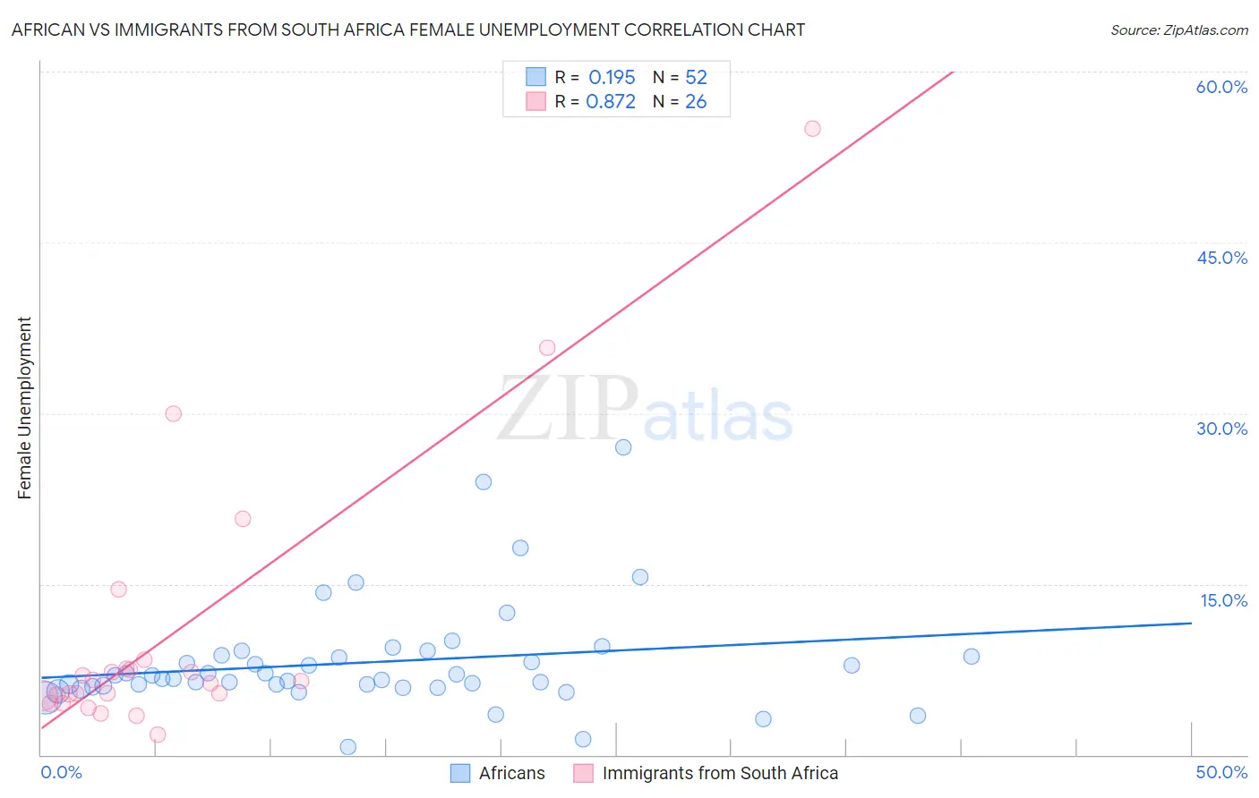 African vs Immigrants from South Africa Female Unemployment