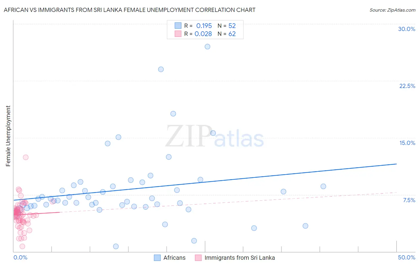 African vs Immigrants from Sri Lanka Female Unemployment