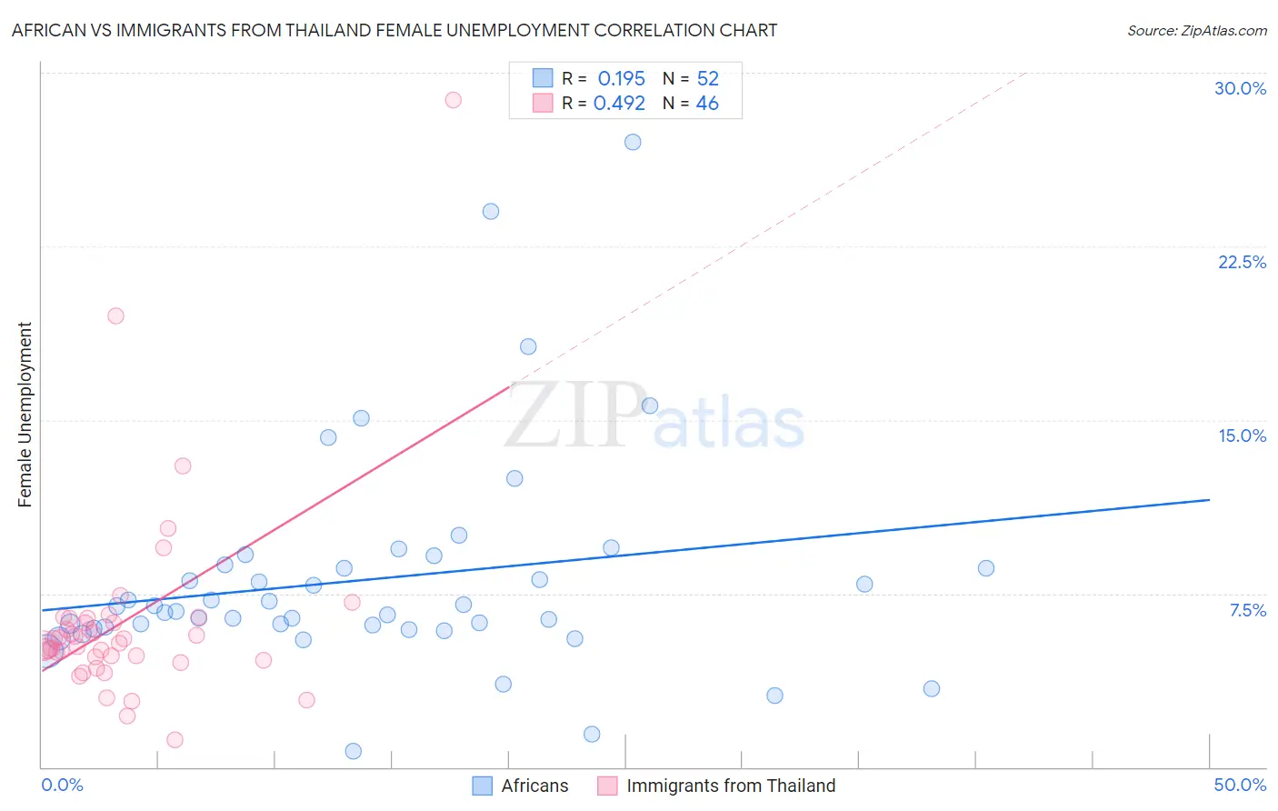 African vs Immigrants from Thailand Female Unemployment