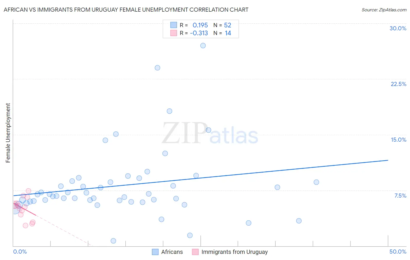 African vs Immigrants from Uruguay Female Unemployment