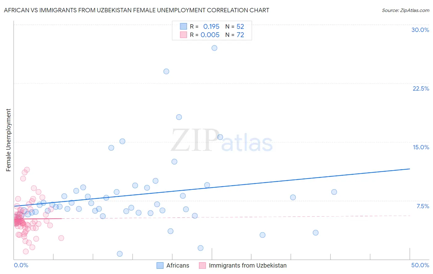 African vs Immigrants from Uzbekistan Female Unemployment