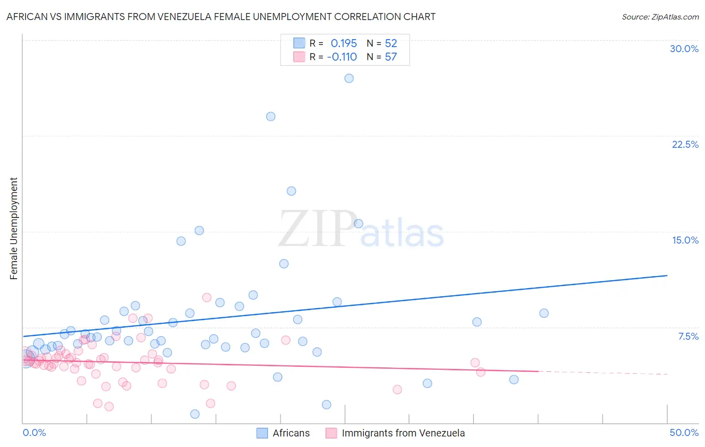 African vs Immigrants from Venezuela Female Unemployment
