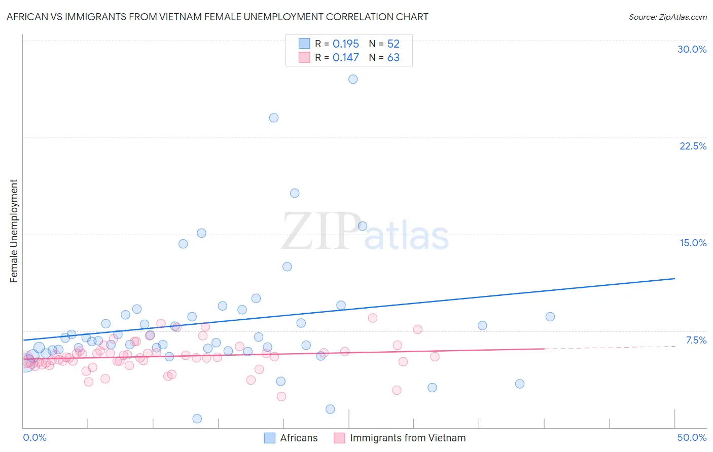 African vs Immigrants from Vietnam Female Unemployment