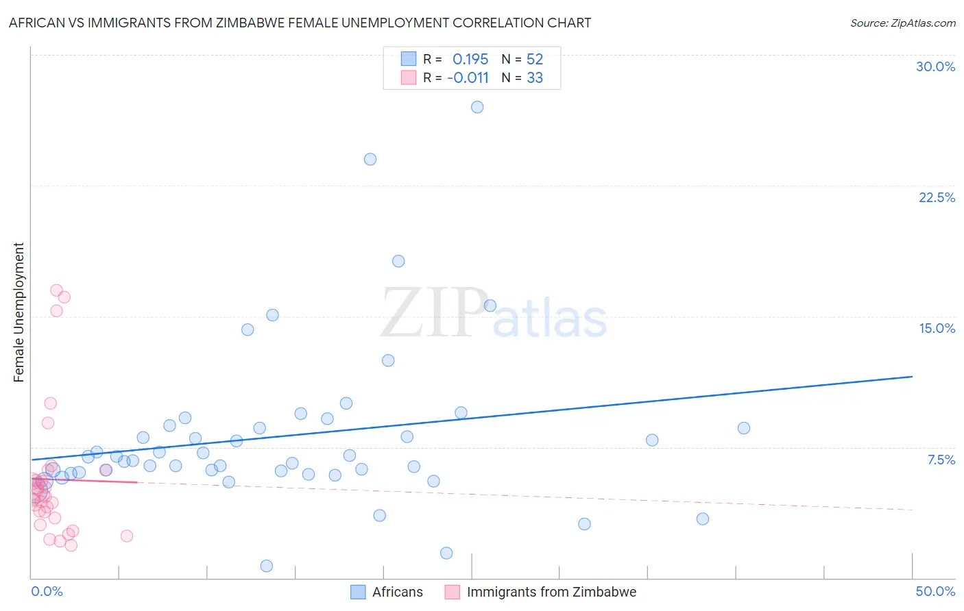African vs Immigrants from Zimbabwe Female Unemployment