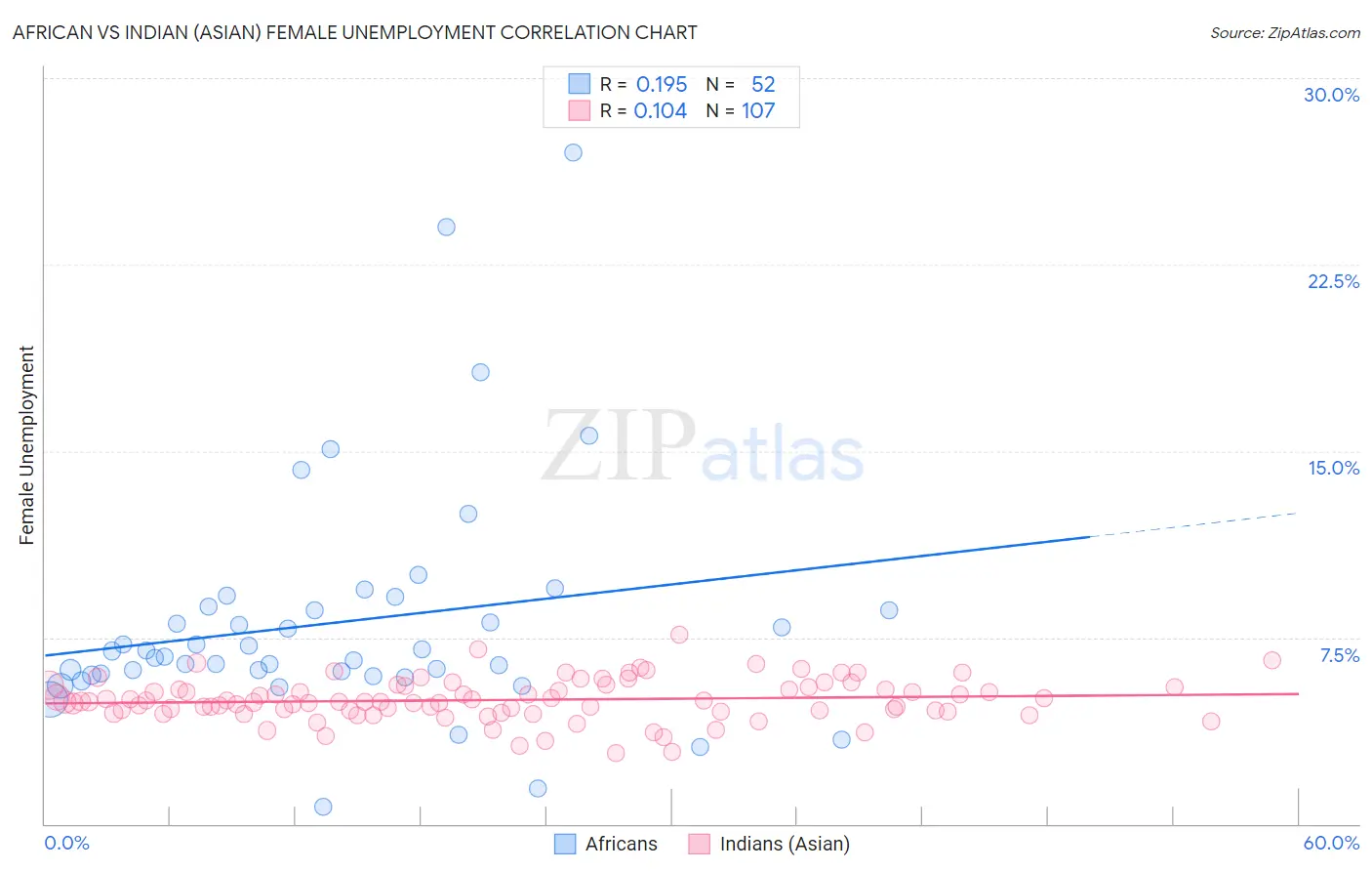 African vs Indian (Asian) Female Unemployment