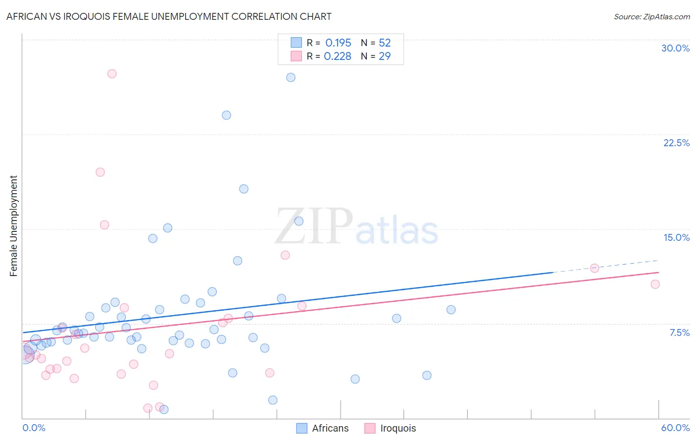 African vs Iroquois Female Unemployment