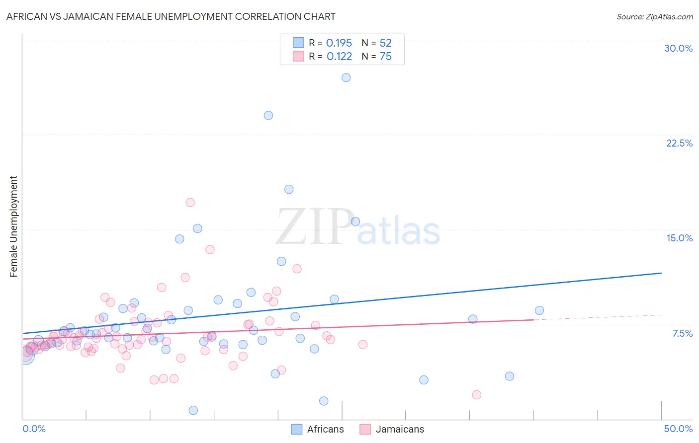 African vs Jamaican Female Unemployment
