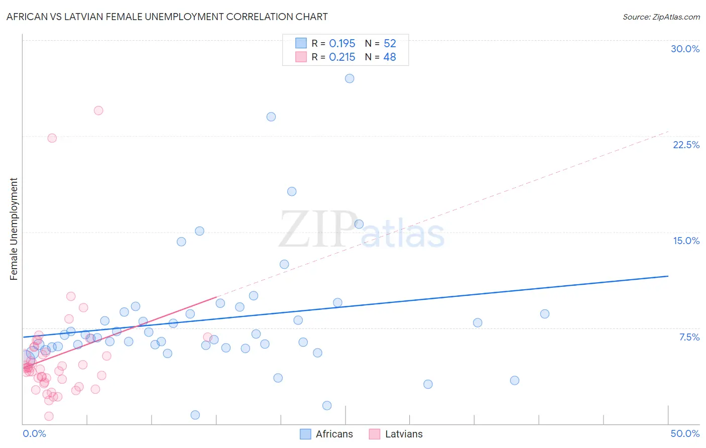 African vs Latvian Female Unemployment