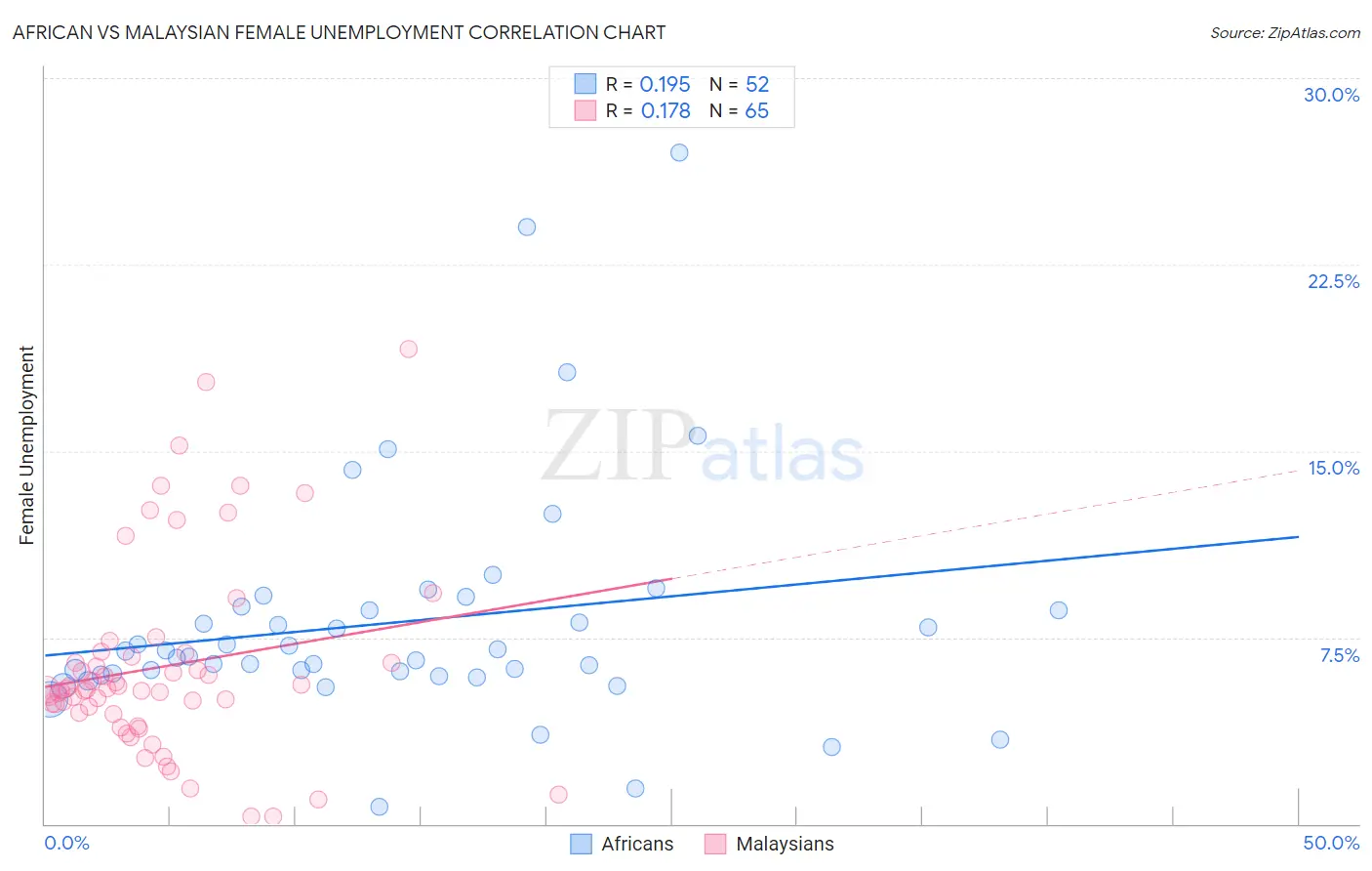African vs Malaysian Female Unemployment