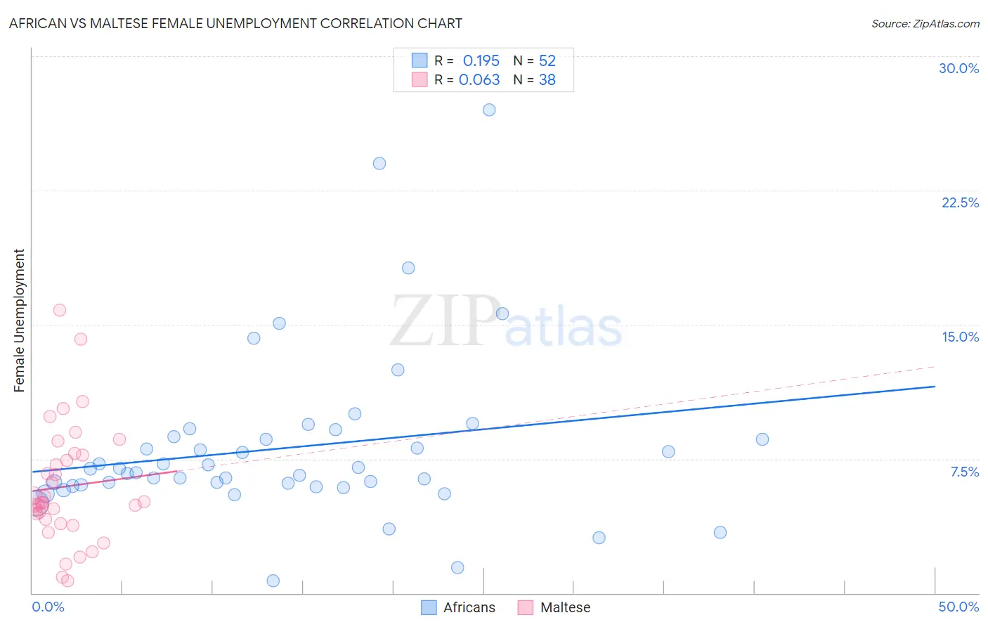 African vs Maltese Female Unemployment