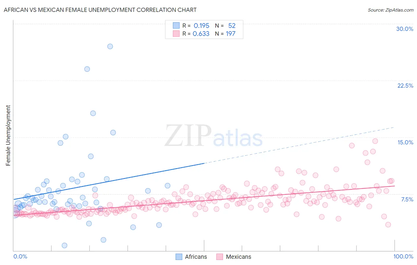 African vs Mexican Female Unemployment