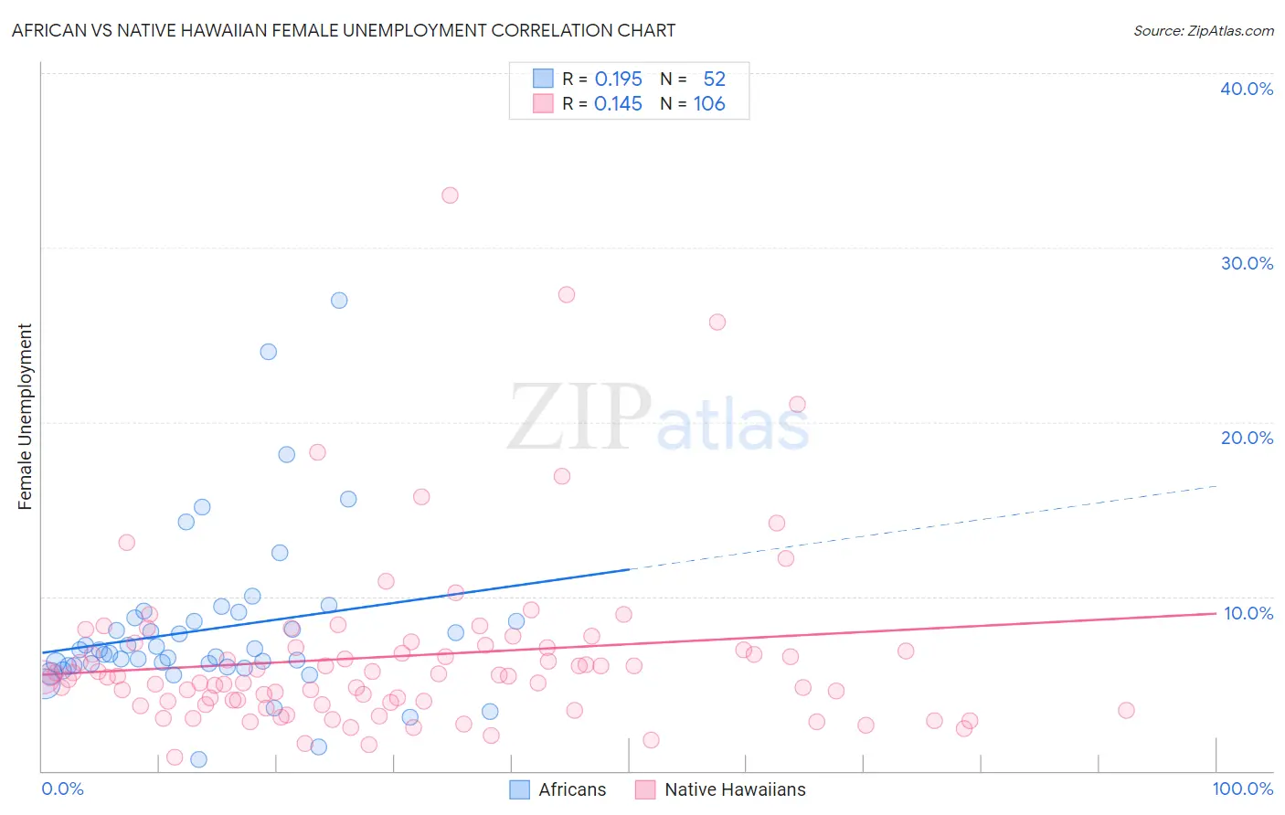 African vs Native Hawaiian Female Unemployment