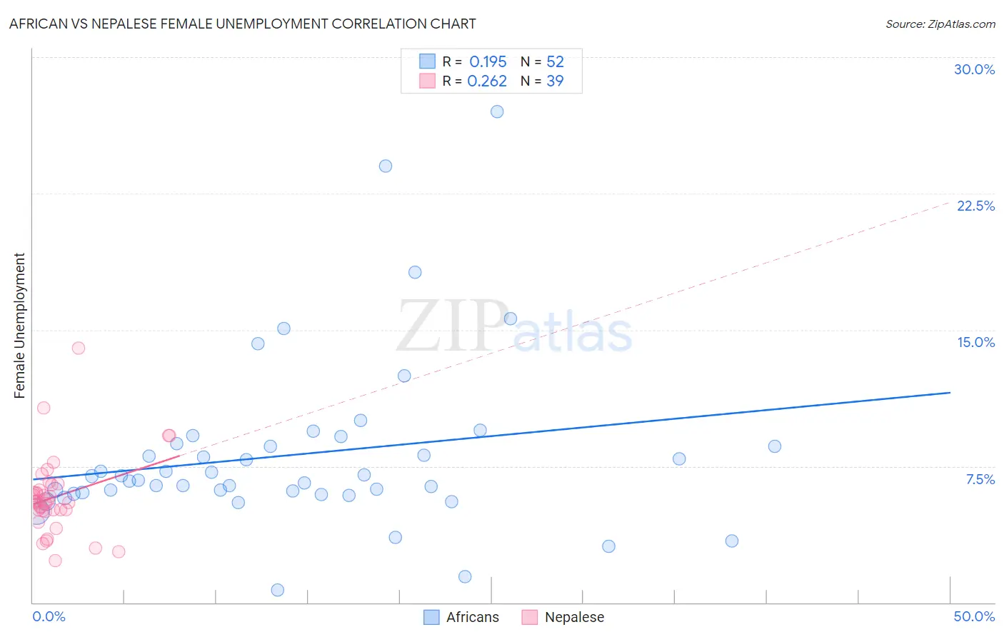 African vs Nepalese Female Unemployment