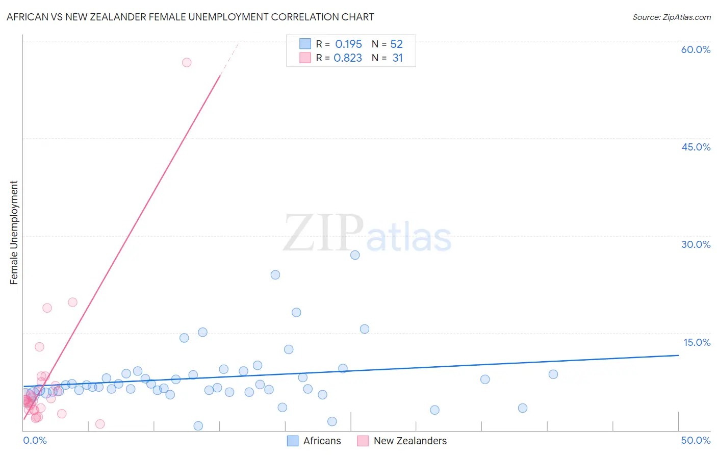 African vs New Zealander Female Unemployment