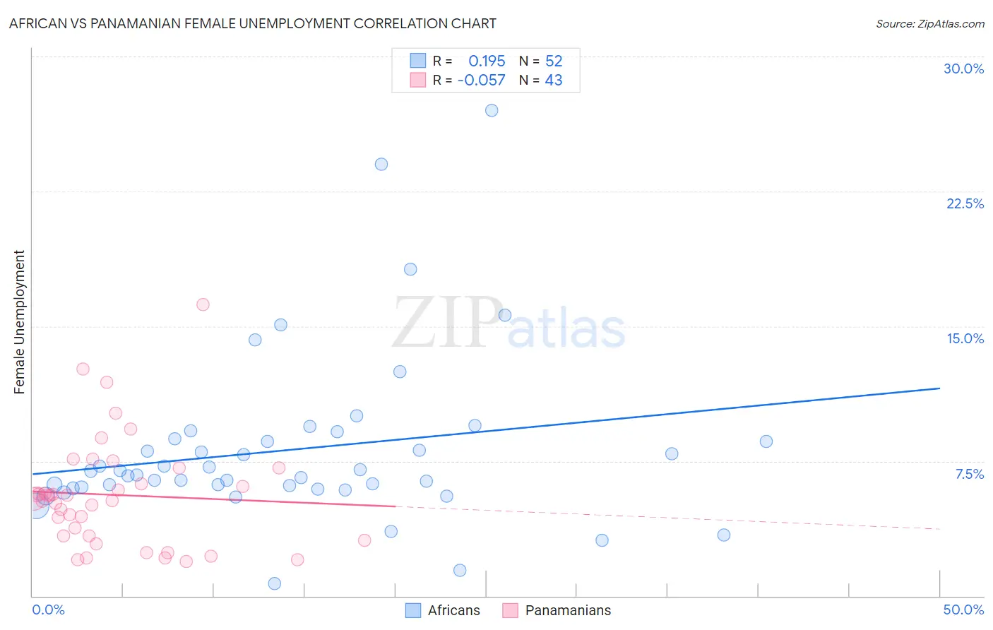 African vs Panamanian Female Unemployment