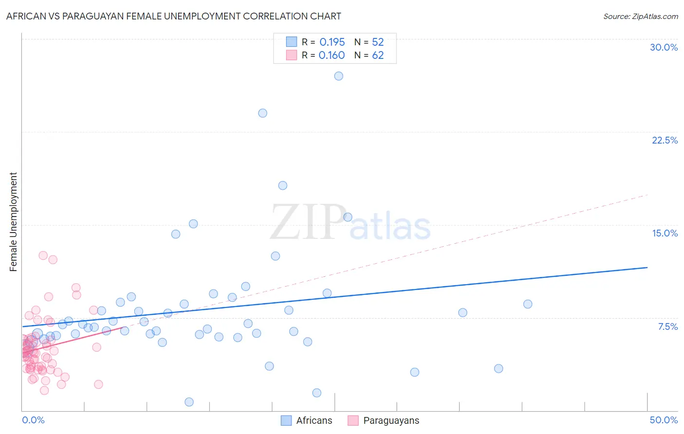 African vs Paraguayan Female Unemployment