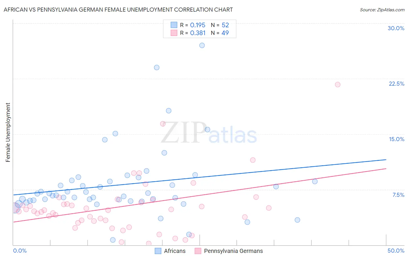 African vs Pennsylvania German Female Unemployment
