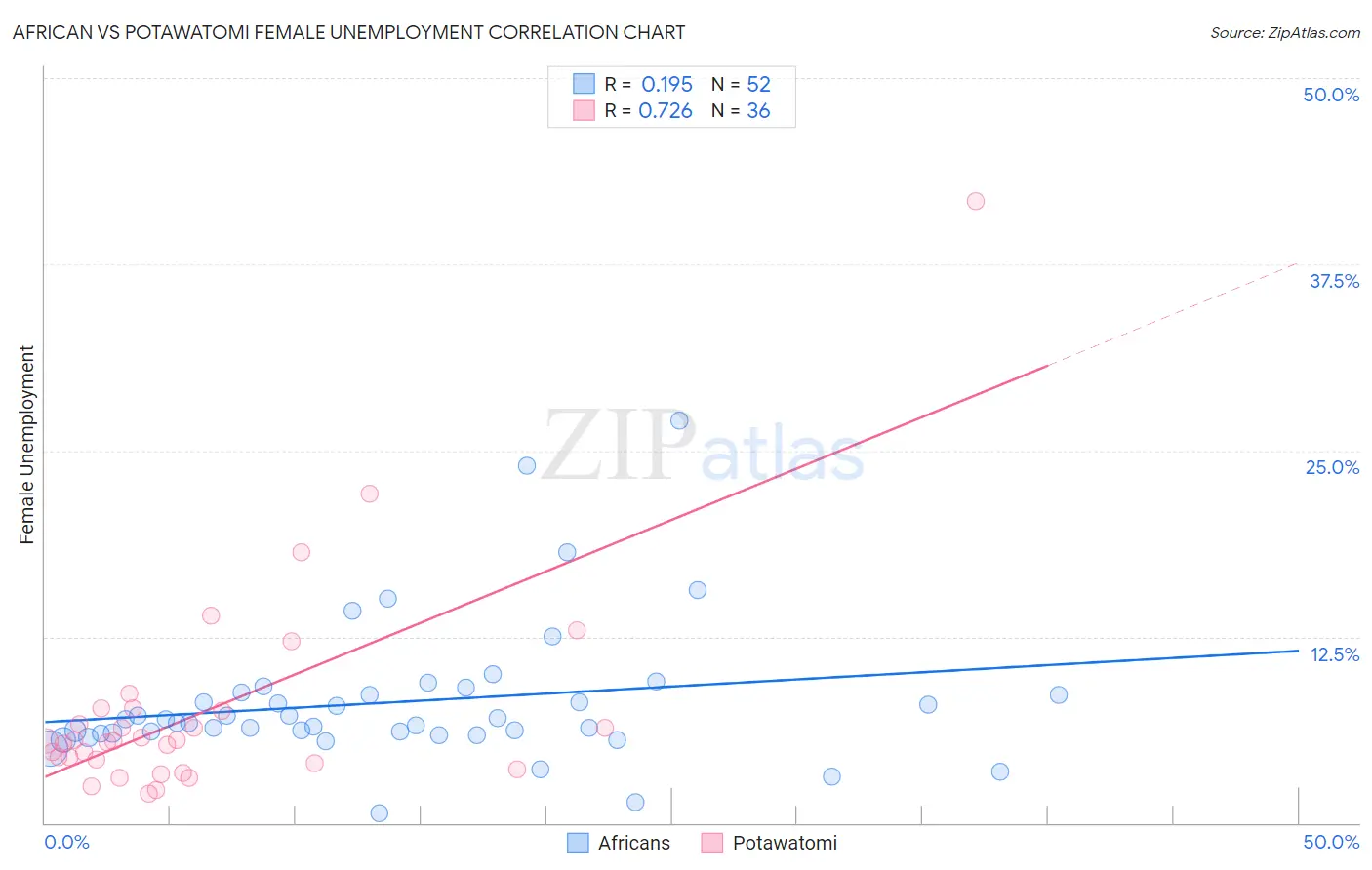 African vs Potawatomi Female Unemployment