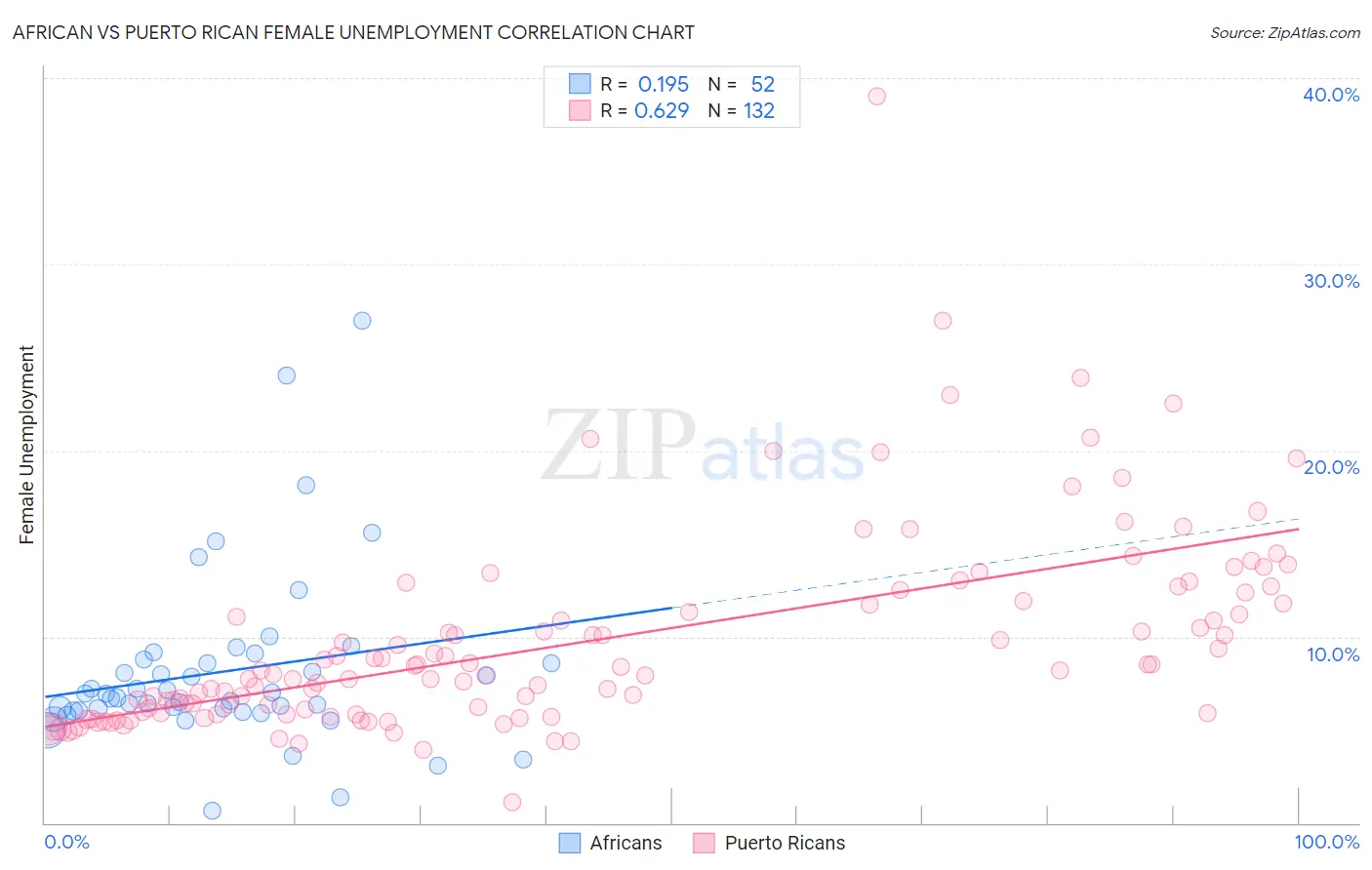 African vs Puerto Rican Female Unemployment