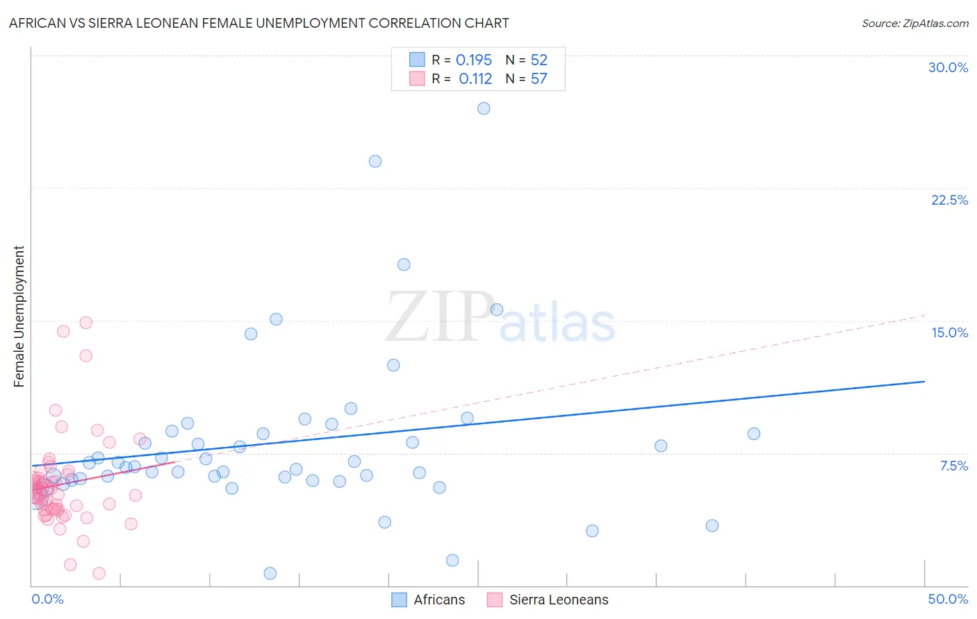 African vs Sierra Leonean Female Unemployment