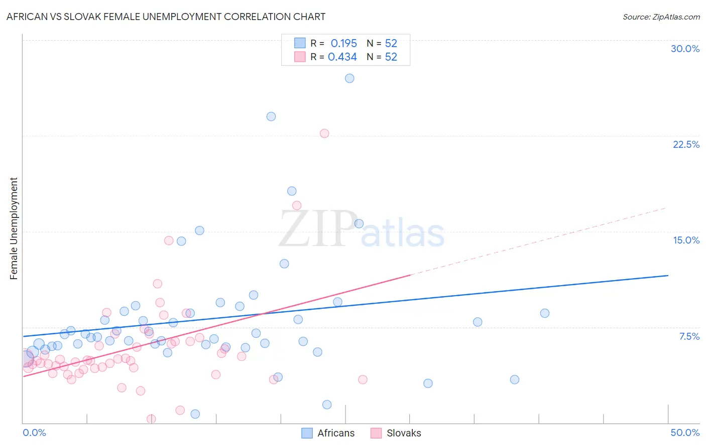 African vs Slovak Female Unemployment