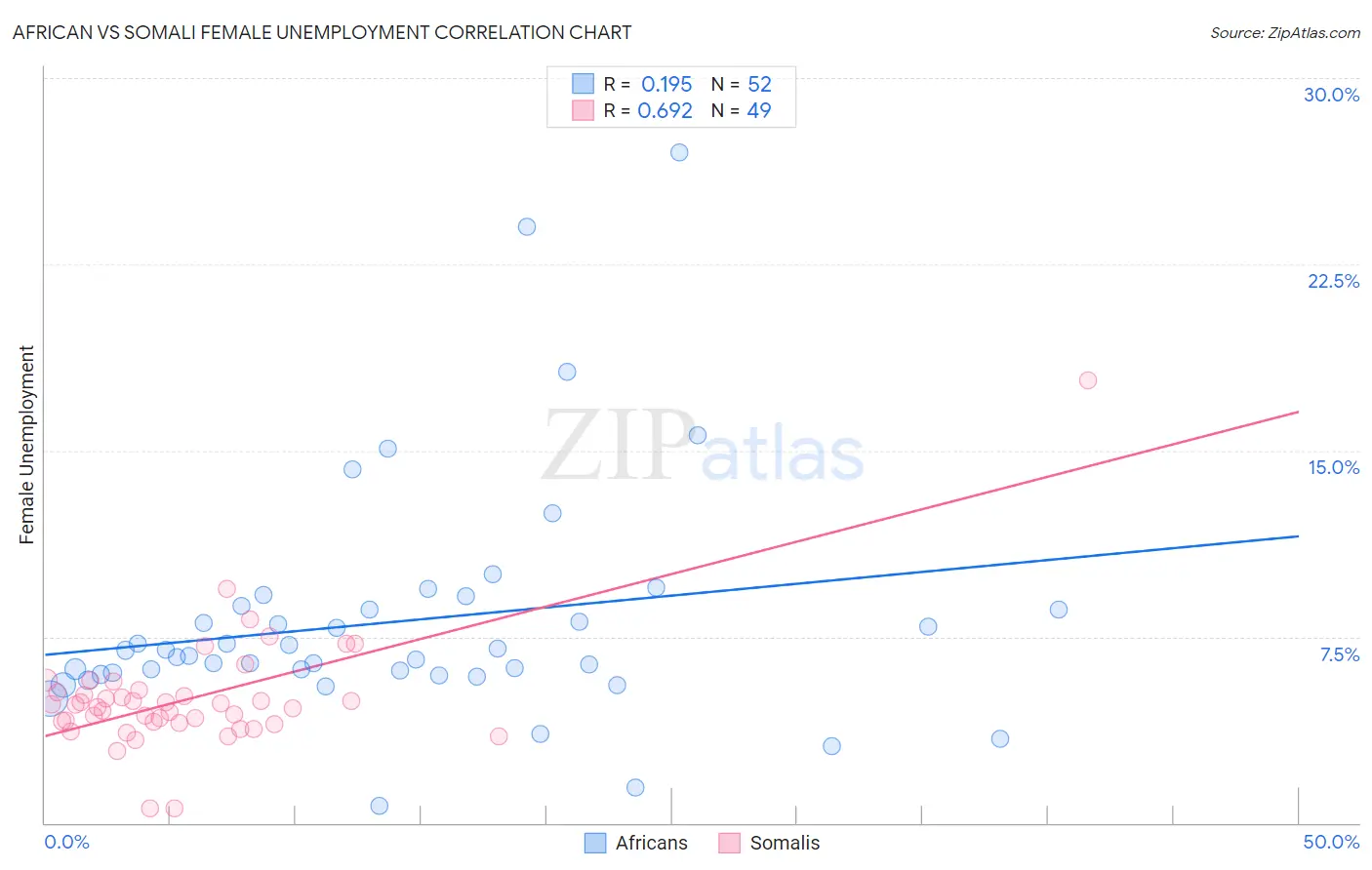 African vs Somali Female Unemployment