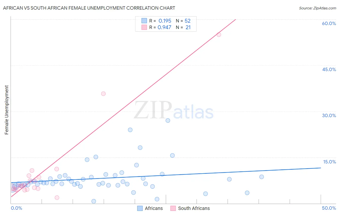 African vs South African Female Unemployment