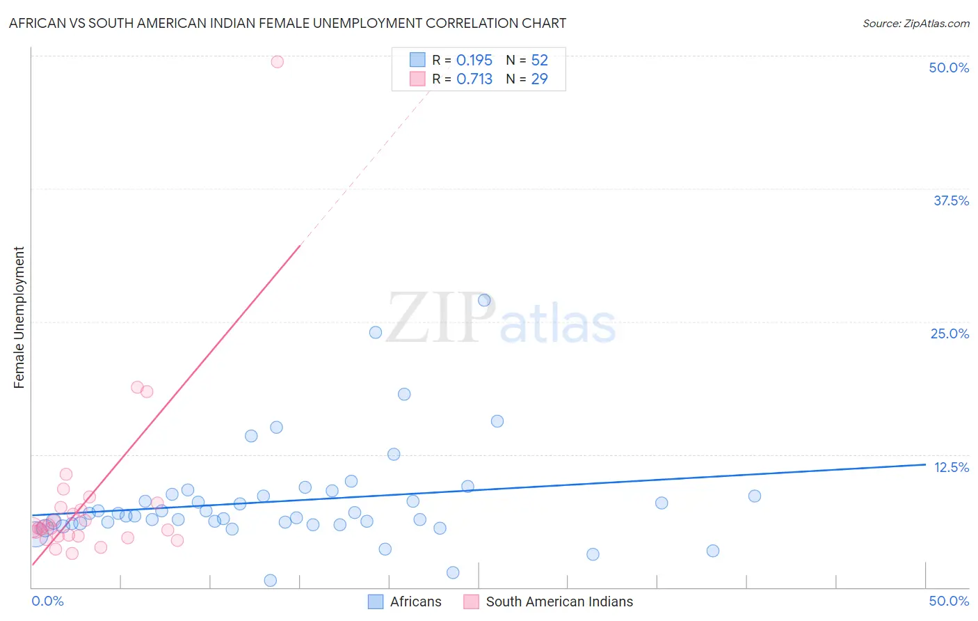 African vs South American Indian Female Unemployment