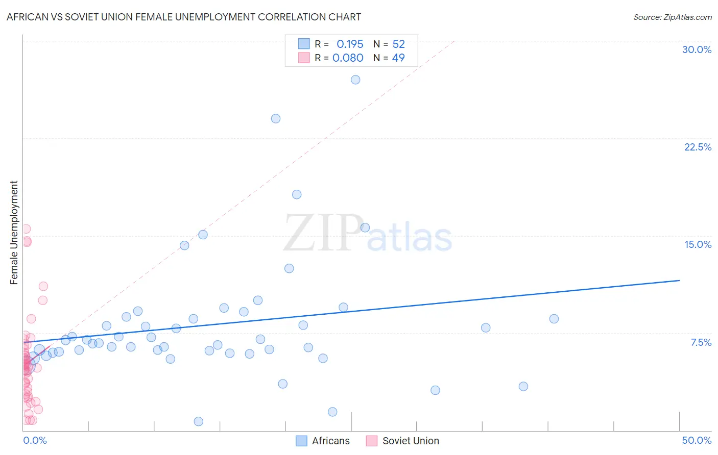 African vs Soviet Union Female Unemployment