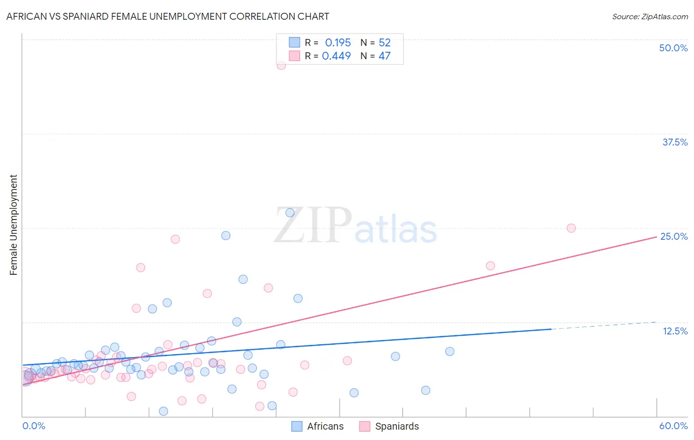 African vs Spaniard Female Unemployment
