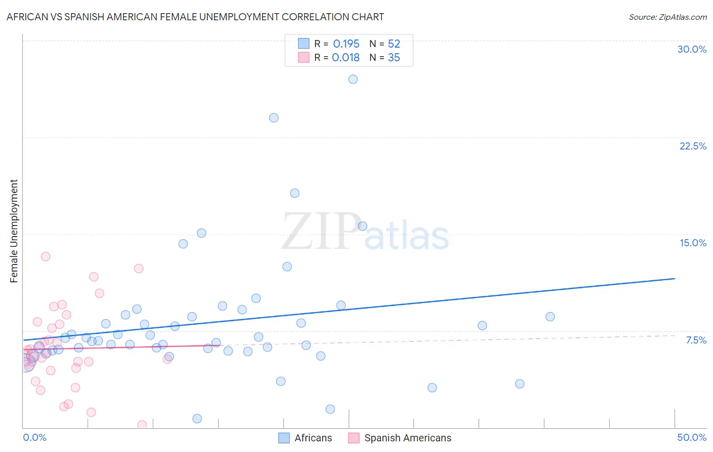 African vs Spanish American Female Unemployment