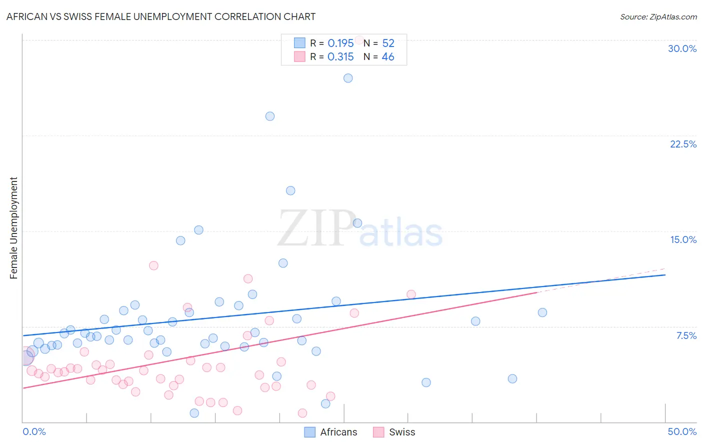 African vs Swiss Female Unemployment