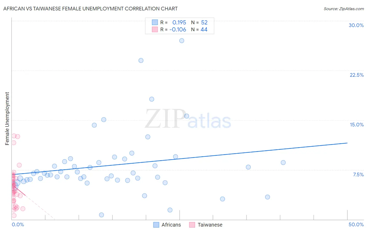 African vs Taiwanese Female Unemployment