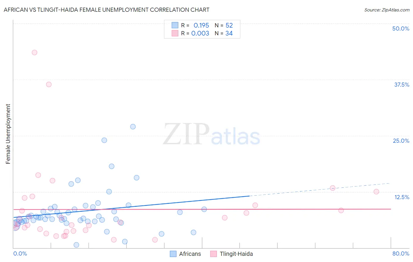 African vs Tlingit-Haida Female Unemployment
